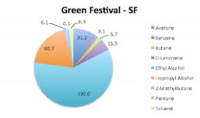 air quality results from green festival san francisco