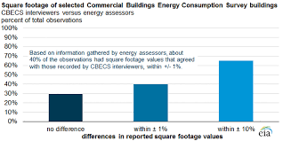 Energy Information Administration Eia Commercial