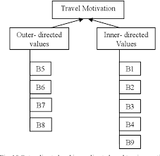 While in the context of tourism, the pull factor is something that the places have or the uniqueness of that places which pull people to go there. A Theoretical Framework For Rural Tourism Motivation Factors Semantic Scholar
