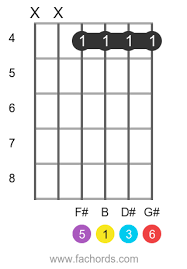 These are, generally, chords in open position, with f6 as an exception which is a closed chord (with no loose strings). Guitar Chord Dictionary B Major Sixth Chords