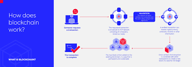 By inherent design, the data on a blockchain is unable to be modified, which makes it a legitimate disruptor for industries like payments, cybersecurity and healthcare. What Is Blockchain Technology And How Does It Work