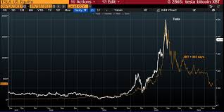 Maybe you would like to learn more about one of these? Tesla Stock Tsla Chart Resembles Bitcoin Bubble In 2017 Says Analyst
