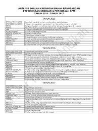 Analisis Soalan Karangan Bahan Rangsangan Peperiksaan Sebenar Percubaan Spm Tahun 2015 Tahun 2017
