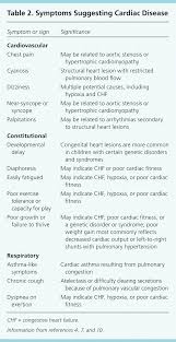 Evaluation And Management Of Heart Murmurs In Children