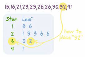 Stem And Leaf Plots Math Activities Upper Elementary Teaching Upper Elementary Teaching Math