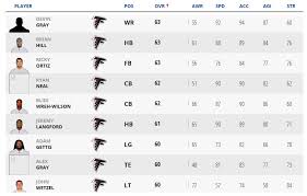 Falcons Madden 20 Ratings Revealed The Falcoholic