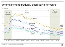 ap fact check trump on unemployment for blacks latinos