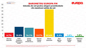 Presidential elections were held in romania on 10 november 2019, with a second round held on 24 november 2019. Ziua De Cluj Iohannis Conduce Detasat Cursa Pentru PrezidenÅ£iale TÄriceanu Si Ponta Sanse Mai Mari Decat Ciolos