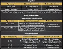 Thanks to icici prudential life insurance team for proving this is a myth if you are purchasing term insurance online. Ulip Review Icici Prudential Signature Plan Is It Good Or Bad