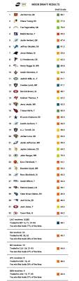 Mike Renner S Final 2020 Nfl Mock Draft Chargers Trade Up For Their Qb Saints Land One Of The Best Playmakers In The Class Nfl Draft Pff