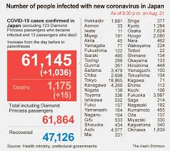 The world health organization (who) named it the delta variant on 31 may 2021. Covid 19 Cases Aug 22 The Asahi Shimbun Breaking News Japan News And Analysis