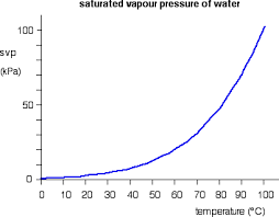 saturated vapour pressure an introduction