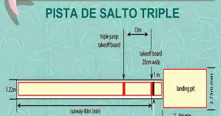 La prueba masculina forma parte del programa de atletismo en los juegos olímpicos desde su primera edición celebrada en atenas en 1896. Pedagogia Y Didactica Del Atletismo Triple Salto