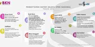 Selain itu para pelamar diwajibkan untuk mengunggah pas foto terbaru untuk ukuran 4×6 dengan background warna merah dengan mencetak kartu informasi sscasn. Besok Portal Sscasn Tak Dapat Diakses Sementara Merdeka Com