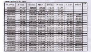 Besar pinjaman maksimal rp250 juta. Tabel Pinjaman Bank Bri Jaminan Ajb 2021