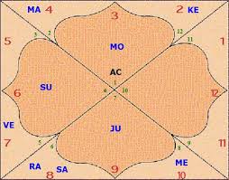 How To Read Navamsa Chart Krs