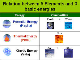 ayurvedic energies vata pitta kapha vata pitta element