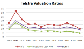 Telstra Stock Market Returns Inverted