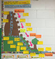 Science Teks 4 7b Slow Changes To The Earth S Surface Science Word Wall Interactive Science Interactive Word Wall