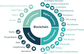 Blockchain is the technology capable of supporting various applications related to multiple industries like finance, supply chain, manufacturing, etc., but the advancements of blockchain are still young and have the potential to be revolutionary in the future; Blockchain Fahm Technology Partners