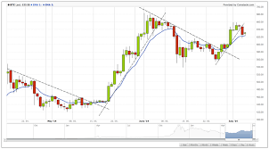 Best Coin Exchange Bitcoin Trend Spotting How To Identify It