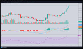 If the trend continues, the $100 mark won't be far off. Ripple Price Surges 10 As Major Altcoins Pump Alongside Bitcoin