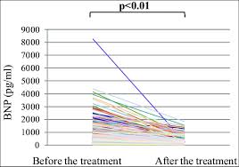 Changes In Plasma B Type Natriuretic Peptide Bnp Levels