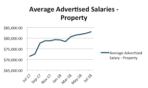 Property managers act as intermediaries between tenants and property owners in rental agreements. August Job Report Property Focus Adzuna S Blog