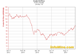 5 Year Crude Oil Prices Crude Oil Price Chart Crude Oil