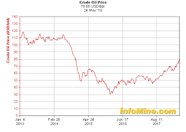 5 year crude oil prices crude oil price chart crude oil