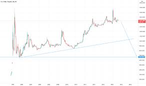We always show you the cost upfront so you know what you are paying. Usd Idr Chart U S Dollar Indonesian Rupiah Rate Tradingview