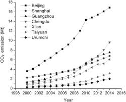 Its main highway extends over 800km from the thai border all the way to singapore. Co2 Emission Of Urban Passenger Transportation In China From 2000 To 2014 Sciencedirect
