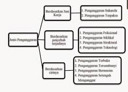 Akan tetapi, memang, ada perbedaan di antara. Cara Mengatasi Pengangguran Dan Jenis Jenis Pengangguran