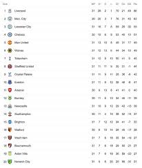 Enter a team or competition. Premier League Table Latest Standings As Liverpool And Man Utd Win Football Sport Express Co Uk
