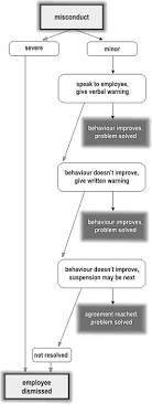 Progressive Discipline Canada Ca