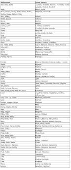 Table Of Nicknames And Given Names To Help You Research Ancestors Family Genealogy Genealogy History Family Tree Research