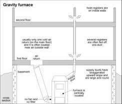 Gravity Furnace Diagram Furnace Home Inspection Gravity