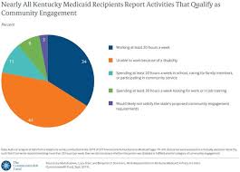 Study Finds Almost All Who Would Be Affected By Ky Medicaid