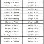 The following is a free calculator that we have created for jewelers and industry professionals to easily calculate weights in gold and silver from other metals or materials like wax or resin. Gold Conversion Charts Gold Ounces Grams Conversion Esslinger Com Esslinger Watchmaker Supplies Blog