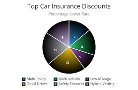 How much you can save with insurance for low mileage drivers. List Of Travelers Vehicle Insurance Discounts To Maximize Your Savings Autoinsuresavings Org