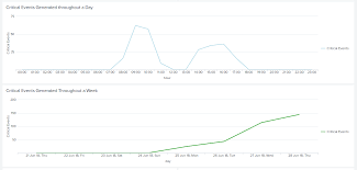 How To Create A Chart To Show Count Of Events By Hour Over