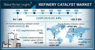 14, 2014 at 10:48 a.m. Refinery Catalyst Market To Reach 5 5bn By 2025 Global Market Insights Inc