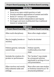 Diferencias Entre El Aprendizaje Basado En Proyectos Y El Aprendizaje Bas Aprendizaje Basado En Proyectos Aprendizaje Basado En Problemas Ensenanza Aprendizaje