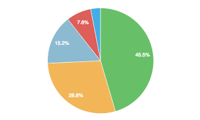 Charts And Stats Ani Angular Phonegap