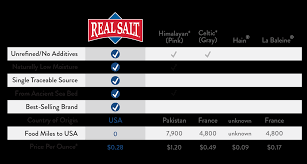Comparing Real Salt To Himalayan Or Celtic Real Salt