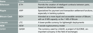 When you purchase cryptocurrency, you purchase a digital asset based on an algorithm. Cryptocurrencies Characteristics Download Table