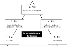 Das drama soll beim zuschauer emotionen wie. Grundlagen Der Dramentheorie My Wordpress Website