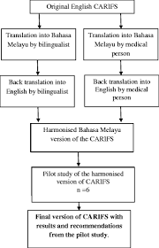 Communicate smoothly and use a free online translator to instantly translate words, phrases, or. Cross Cultural Translation Adaptation And Reliability Of The Malay Version Of The Canadian Acute Respiratory Illness And Flu Scale Carifs Health And Quality Of Life Outcomes Full Text