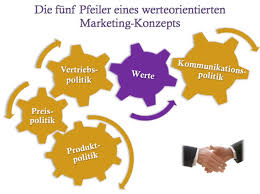 Wer keine werbung mehr macht, um geld zu sparen, kann wie die errichtung eines hauses bildet ein marketingkonzept die sichere basis der vermarktung. Wertorientiertes Marketingkonzept Als Basis Der Vermarktung Agitano