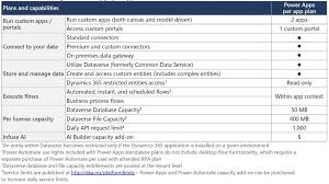 Dynamics 365 enterprise licenses will no longer include general purpose power apps capabilities. Power Apps Licensing Encore Business Solutions